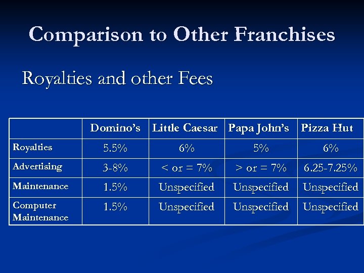 Comparison to Other Franchises Royalties and other Fees Domino’s Little Caesar Papa John’s Pizza