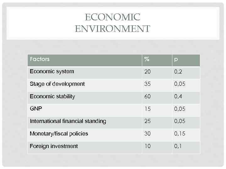 ECONOMIC ENVIRONMENT Factors % p Economic system 20 0, 2 Stage of development 35