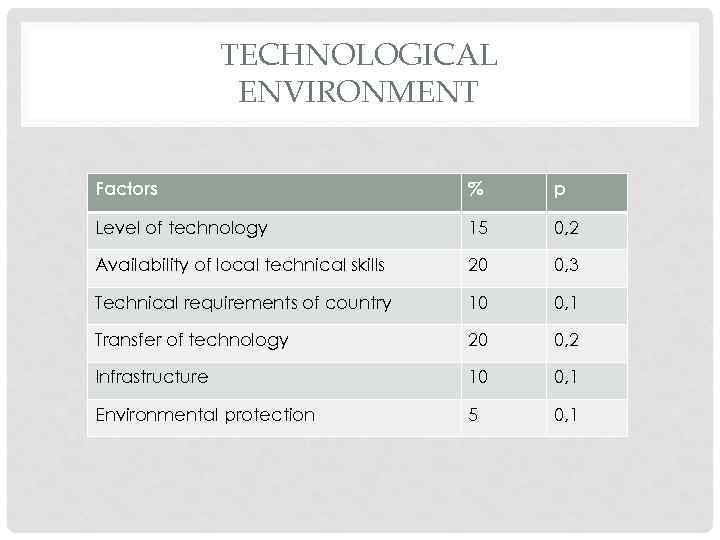 TECHNOLOGICAL ENVIRONMENT Factors % p Level of technology 15 0, 2 Availability of local