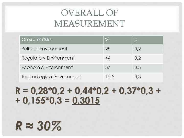 OVERALL OF MEASUREMENT Group of risks % p Political Environment 28 0, 2 Regulatory