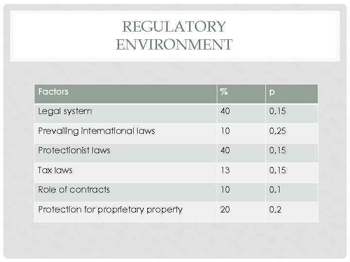 REGULATORY ENVIRONMENT Factors % p Legal system 40 0, 15 Prevailing international laws 10