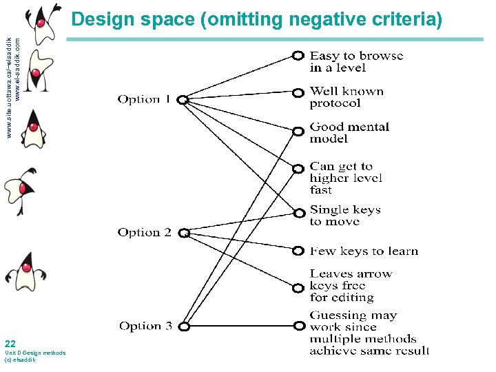 www. site. uottawa. ca/~elsaddik www. el-saddik. com Design space (omitting negative criteria) 22 Unit