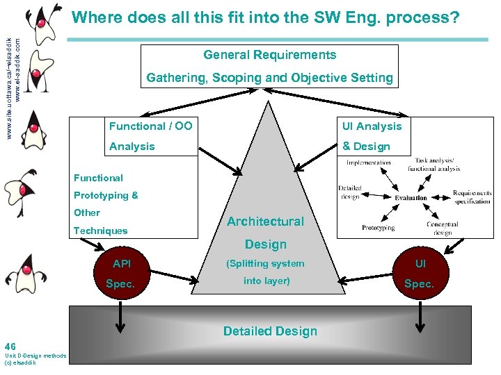 www. site. uottawa. ca/~elsaddik www. el-saddik. com Where does all this fit into the