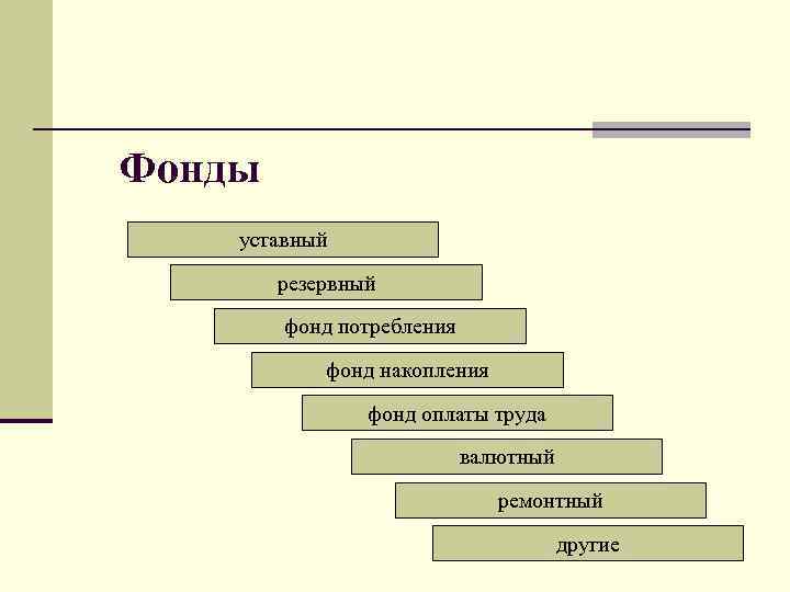 Фонды уставный резервный фонд потребления фонд накопления фонд оплаты труда валютный ремонтный другие 