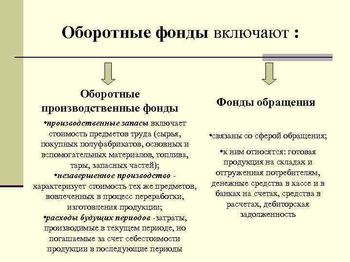 Оборотные фонды включают : Оборотные производственные фонды • производственные запасы включает стоимость предметов труда