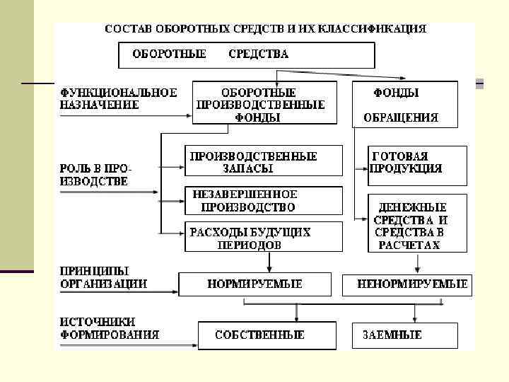 Состав оборотных средств схема