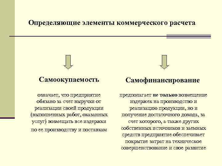 Три способа финансирования проектов самофинансирование использование заемных и средств