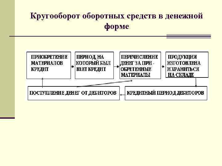 Кругооборотных средств в денежной форме 