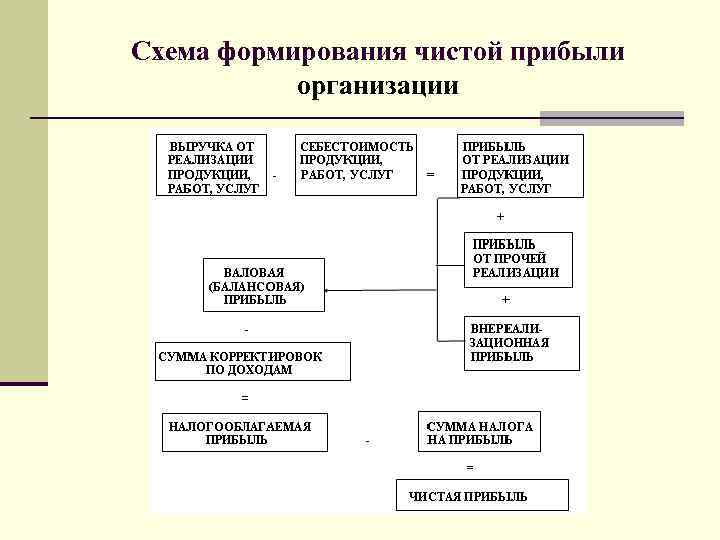 Механизм формирования прибыли схема