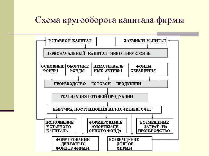 Схема формирования финансовых ресурсов коммерческих организаций