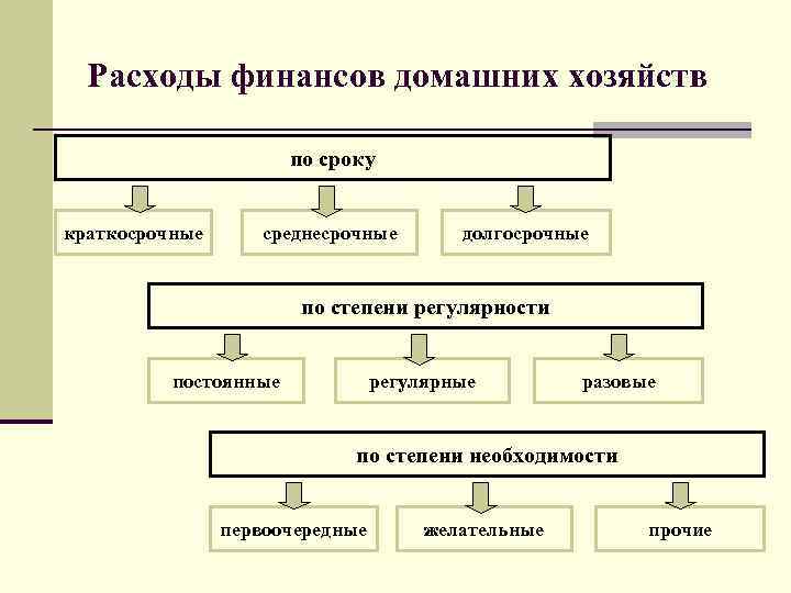 Схема финансы домашних хозяйств