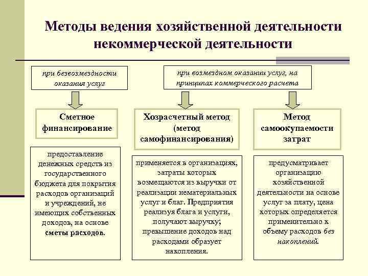 Характеристика ведения деятельности. Методы ведения хозяйственной деятельности. Способы организации хозяйственной деятельности. Метод ведения хоз деятельности. Условия ведения хозяйственной деятельности.