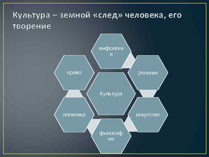 Культура – земной «след» человека, его творение мифологи я право религия Культура искусство политика