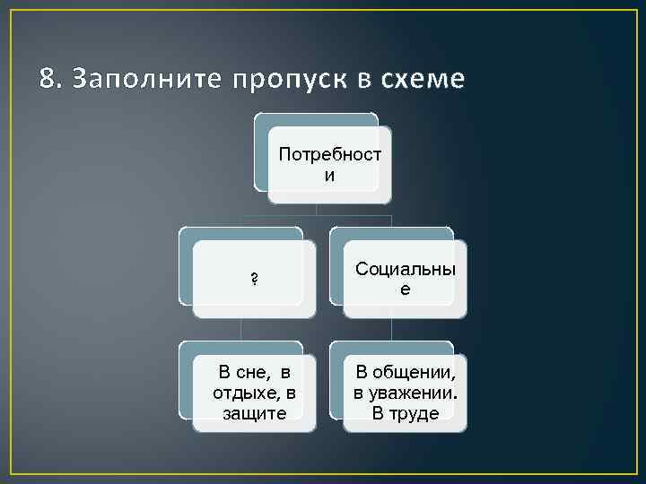 8. Заполните пропуск в схеме Потребност и ? Социальны е В сне, в отдыхе,