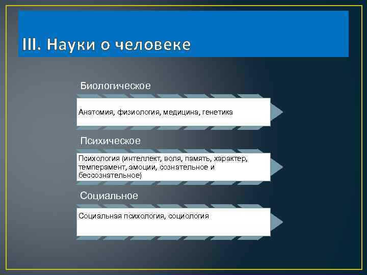 III. Науки о человеке Биологическое Анатомия, физиология, медицина, генетика Психическое Психология (интеллект, воля, память,
