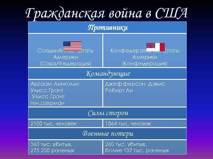 Контурная карта по истории 9 класс гражданская война в сша 1861 1865