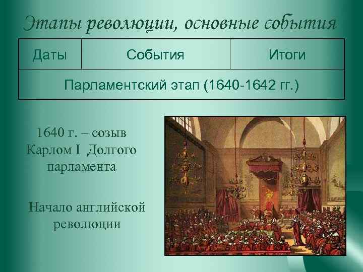 Этапы революции, основные события Даты События Итоги Парламентский этап (1640 -1642 гг. ) 1640