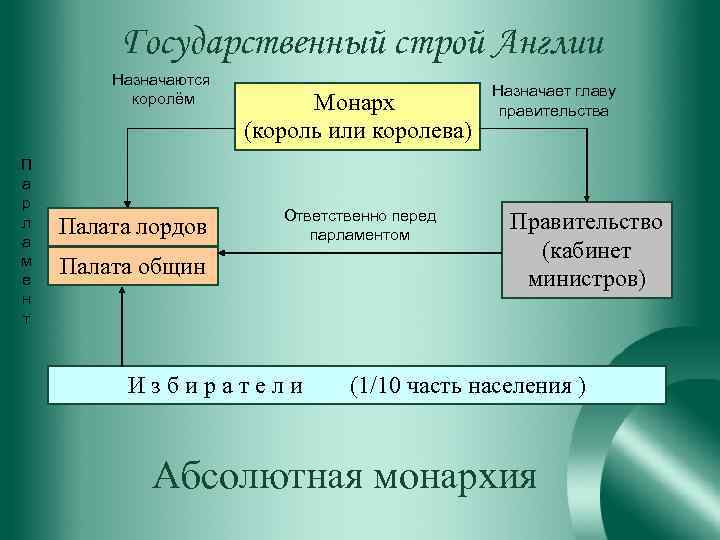 Государственный строй Англии Назначаются королём П а р л а м е н т