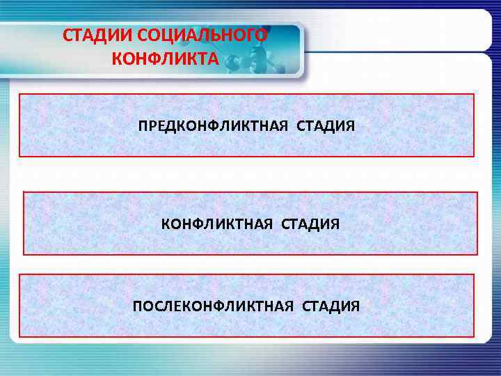 СТАДИИ СОЦИАЛЬНОГО КОНФЛИКТА ПРЕДКОНФЛИКТНАЯ СТАДИЯ ПОСЛЕКОНФЛИКТНАЯ СТАДИЯ 