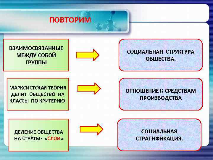 ПОВТОРИМ ВЗАИМОСВЯЗАННЫЕ МЕЖДУ СОБОЙ ГРУППЫ СОЦИАЛЬНАЯ СТРУКТУРА ОБЩЕСТВА. МАРКСИСТСКАЯ ТЕОРИЯ ДЕЛИТ ОБЩЕСТВО НА КЛАССЫ