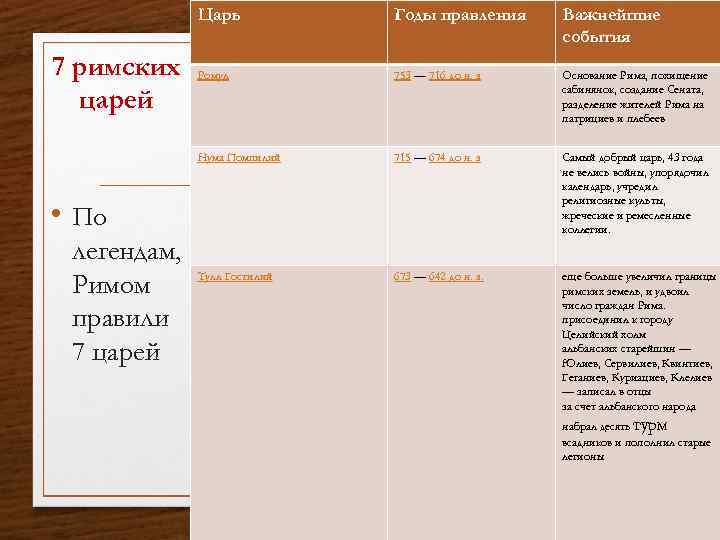 Годы правления рима. 7 Царей Рима таблица. Семь первых римских царей.