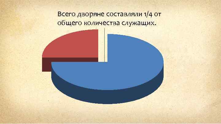 Всего дворяне составляли 1/4 от общего количества служащих. 