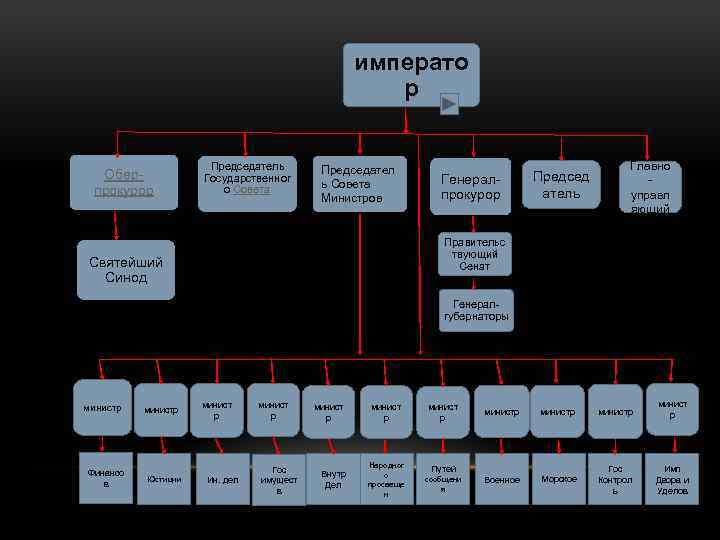 императо р Оберпрокурор Председатель Государственног о Совета Председател ь Совета Министров Генералпрокурор Председ атель