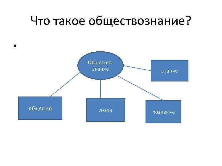 Что такое обществознание? • Обществознание общество люди знание познание 