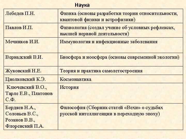 Наука Лебедев П. Н. Физика (основы разработки теории относительности, квантовой физики и астрофизики) Павлов