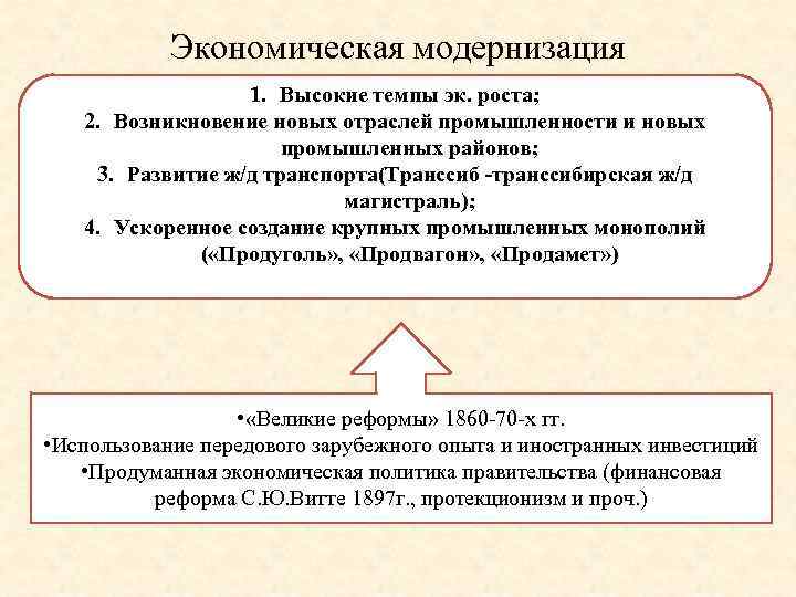Экономическая модернизация 1. Высокие темпы эк. роста; 2. Возникновение новых отраслей промышленности и новых
