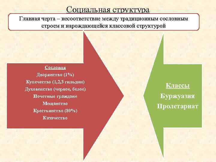 Социальная структура Главная черта – несоответствие между традиционным сословным строем и нарождающейся классовой структурой