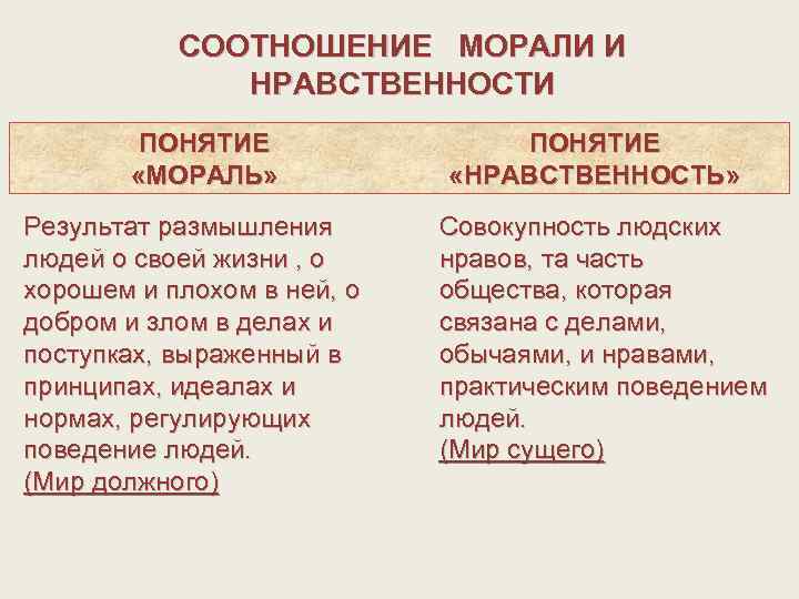 СООТНОШЕНИЕ МОРАЛИ И НРАВСТВЕННОСТИ ПОНЯТИЕ «МОРАЛЬ» Результат размышления людей о своей жизни , о