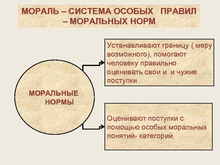 МОРАЛЬ – СИСТЕМА ОСОБЫХ ПРАВИЛ – МОРАЛЬНЫХ НОРМ Устанавливают границу ( меру возможного), помогают