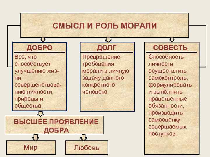 СМЫСЛ И РОЛЬ МОРАЛИ ДОБРО ДОЛГ СОВЕСТЬ Все, что способствует улучшению жизни, совершенствованию личности,