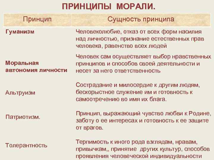 ПРИНЦИПЫ МОРАЛИ. Принцип Гуманизм Сущность принципа Человеколюбие, отказ от всех форм насилия над личностью,
