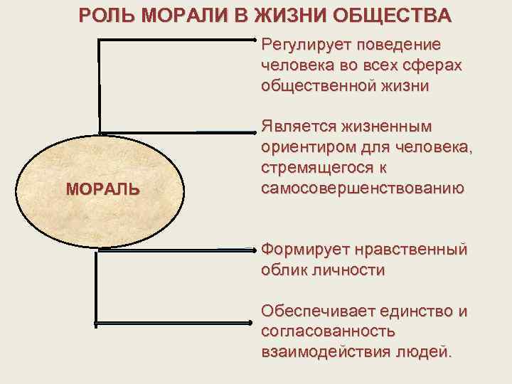 РОЛЬ МОРАЛИ В ЖИЗНИ ОБЩЕСТВА Регулирует поведение человека во всех сферах общественной жизни МОРАЛЬ