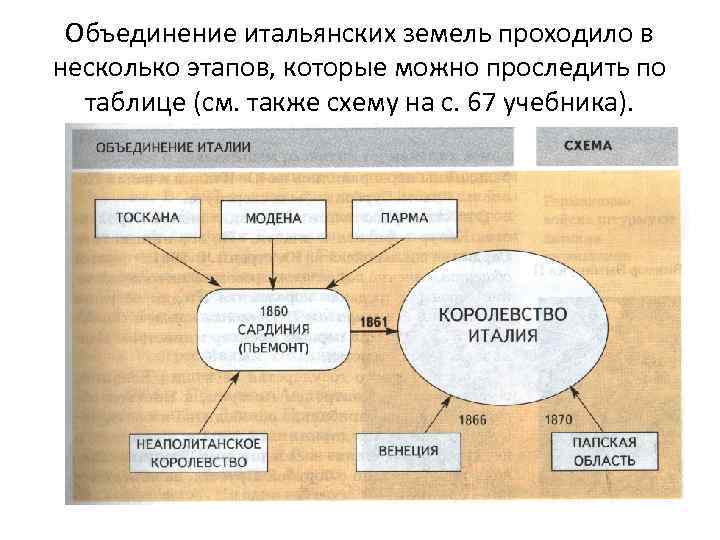 Воссоединение италии и объединение германии презентация 10 класс