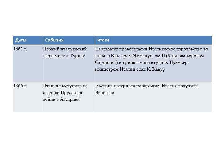 Таблица объединение италии. Объединение Италии события. Процесс объединения Италии таблица. Итоги воссоединения Италии. Объединение Италии события таблица.