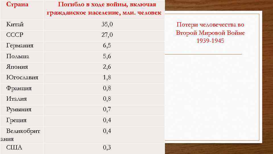 Страна Погибло в ходе войны, включая гражданское население, млн. человек Китай 35, 0 СССР