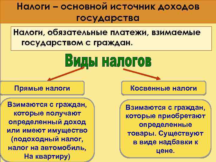 Налоги – основной источник доходов государства Налоги, обязательные платежи, взимаемые государством с граждан. Прямые