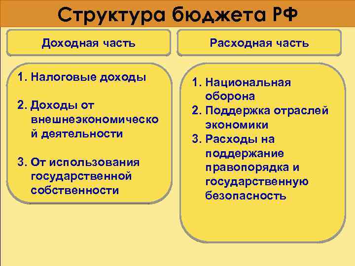 Структура бюджета РФ Доходная часть 1. Налоговые доходы 2. Доходы от внешнеэкономическо й деятельности