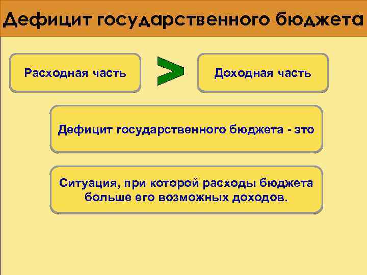 Дефицит государственного бюджета Расходная часть Доходная часть Дефицит государственного бюджета - это Ситуация, при