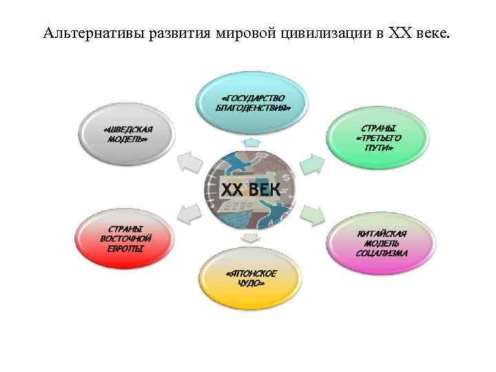 Альтернативы развития мировой цивилизации в XX веке. 