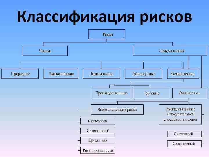Классификация рисков 