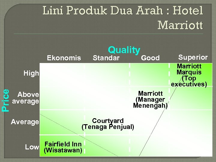 Lini Produk Dua Arah : Hotel Marriott Quality Ekonomis Standar Good Marriott Marquis (Top