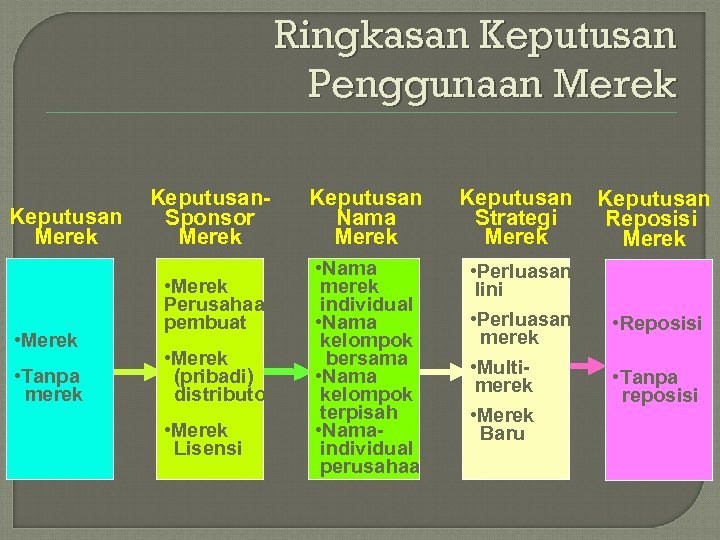 Ringkasan Keputusan Penggunaan Merek Keputusan Merek • Merek • Tanpa merek Keputusan. Sponsor Merek