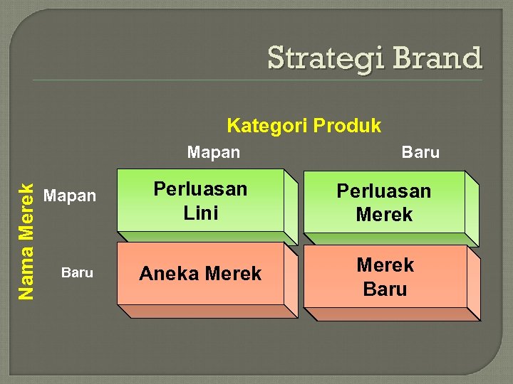 Strategi Brand Kategori Produk Nama Merek Mapan Baru Perluasan Lini Perluasan Merek Aneka Merek