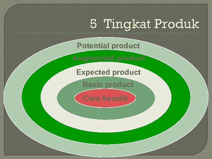 5 Tingkat Produk Potential product Augmented product Expected product Basic product Core benefit 