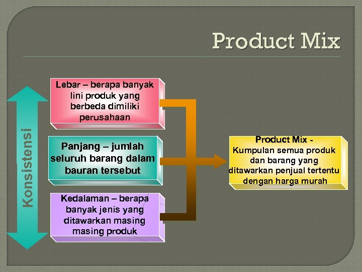 Product Mix Konsistensi Lebar – berapa banyak lini produk yang berbeda dimiliki perusahaan Panjang