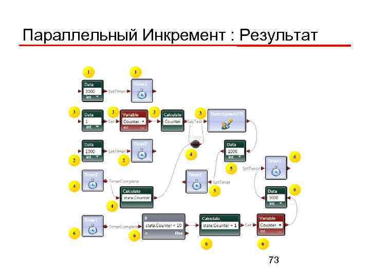 Параллельный Инкремент : Результат 73 